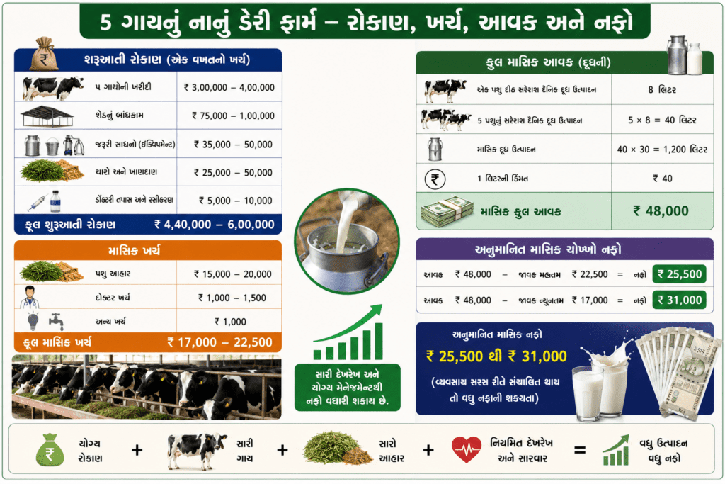 ડેરી ફાર્મ રોકાણ, ખર્ચ અને નફો